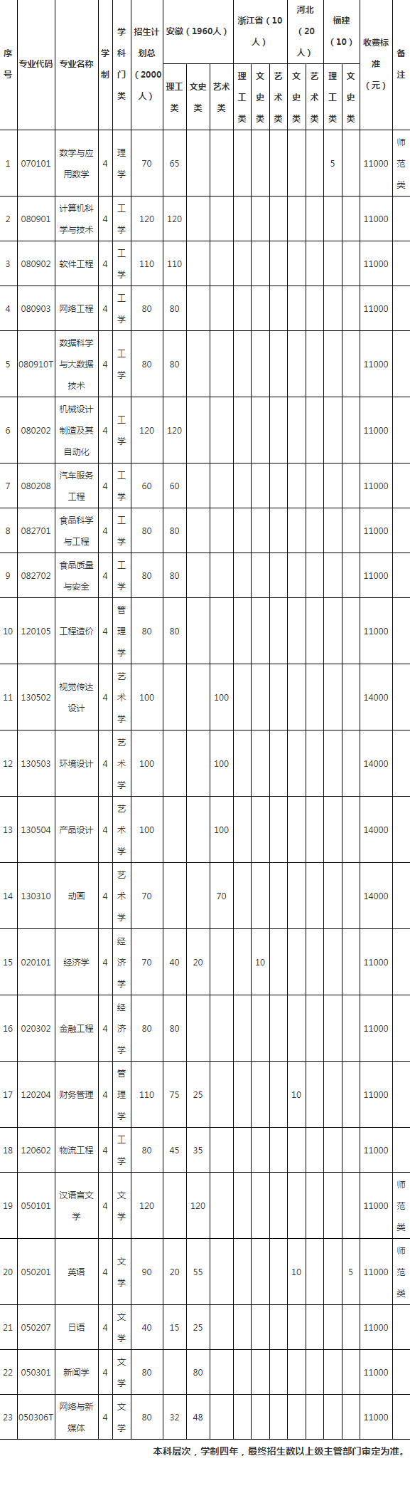 2023年阜阳师范大学信息工程学院各省招生计划及招生人数 都招什么专业