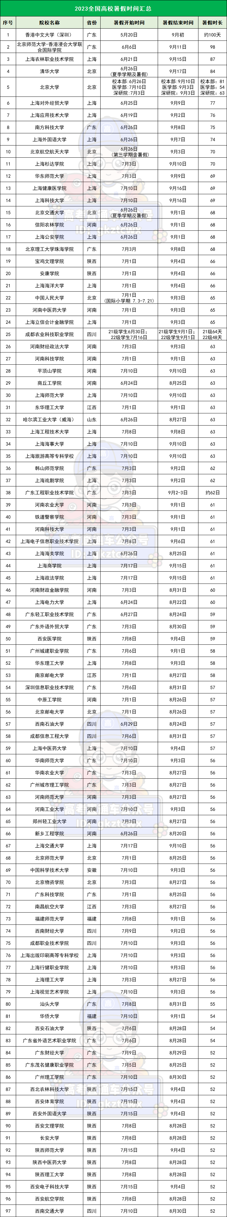 全国各高校暑假放假时间汇总