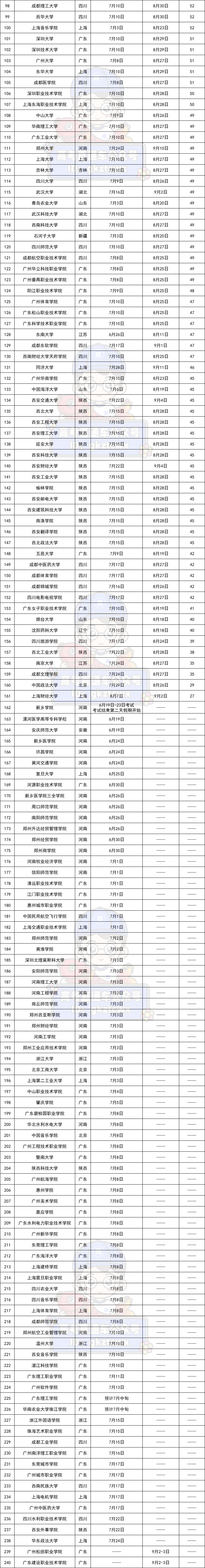 全国各高校暑假放假时间汇总