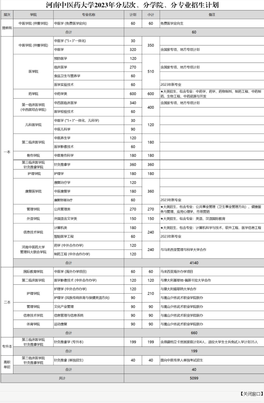 2023年河南中医药大学各省招生计划及招生人数 都招什么专业