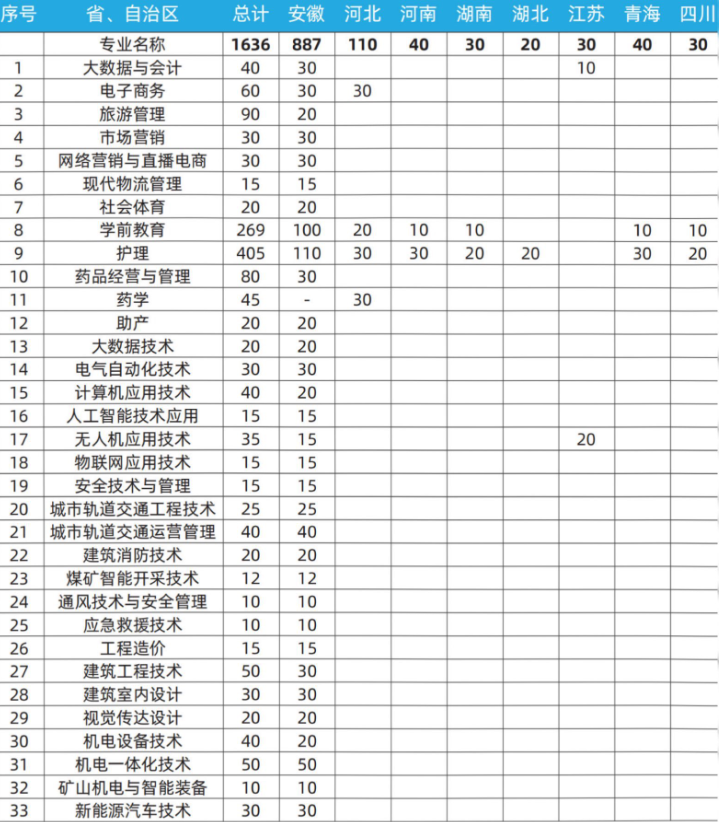 2023年淮南职业技术学院各省招生计划及招生人数 都招什么专业