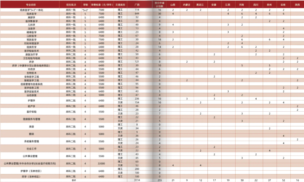 2023年广西医科大学各省招生计划及招生人数 都招什么专业