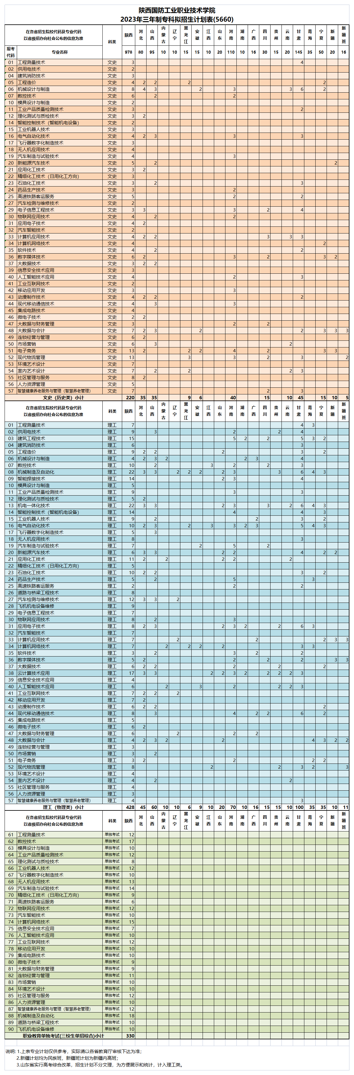 2023年陕西国防工业职业技术学院各省招生计划及招生人数 都招什么专业