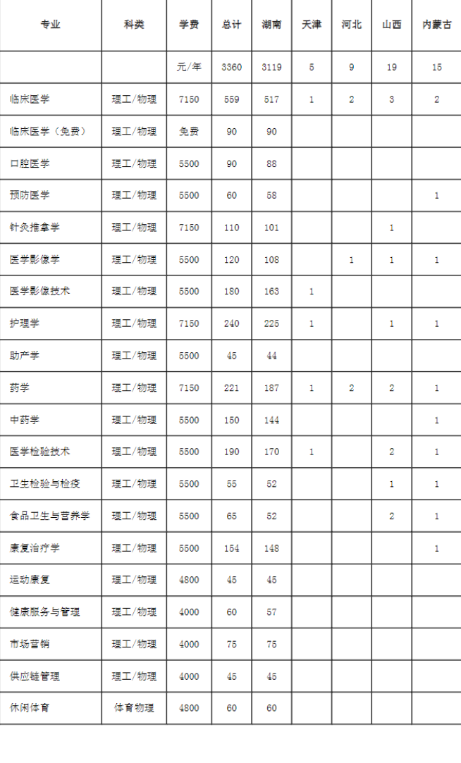 2023年湖南医药学院各省招生计划及招生人数 都招什么专业