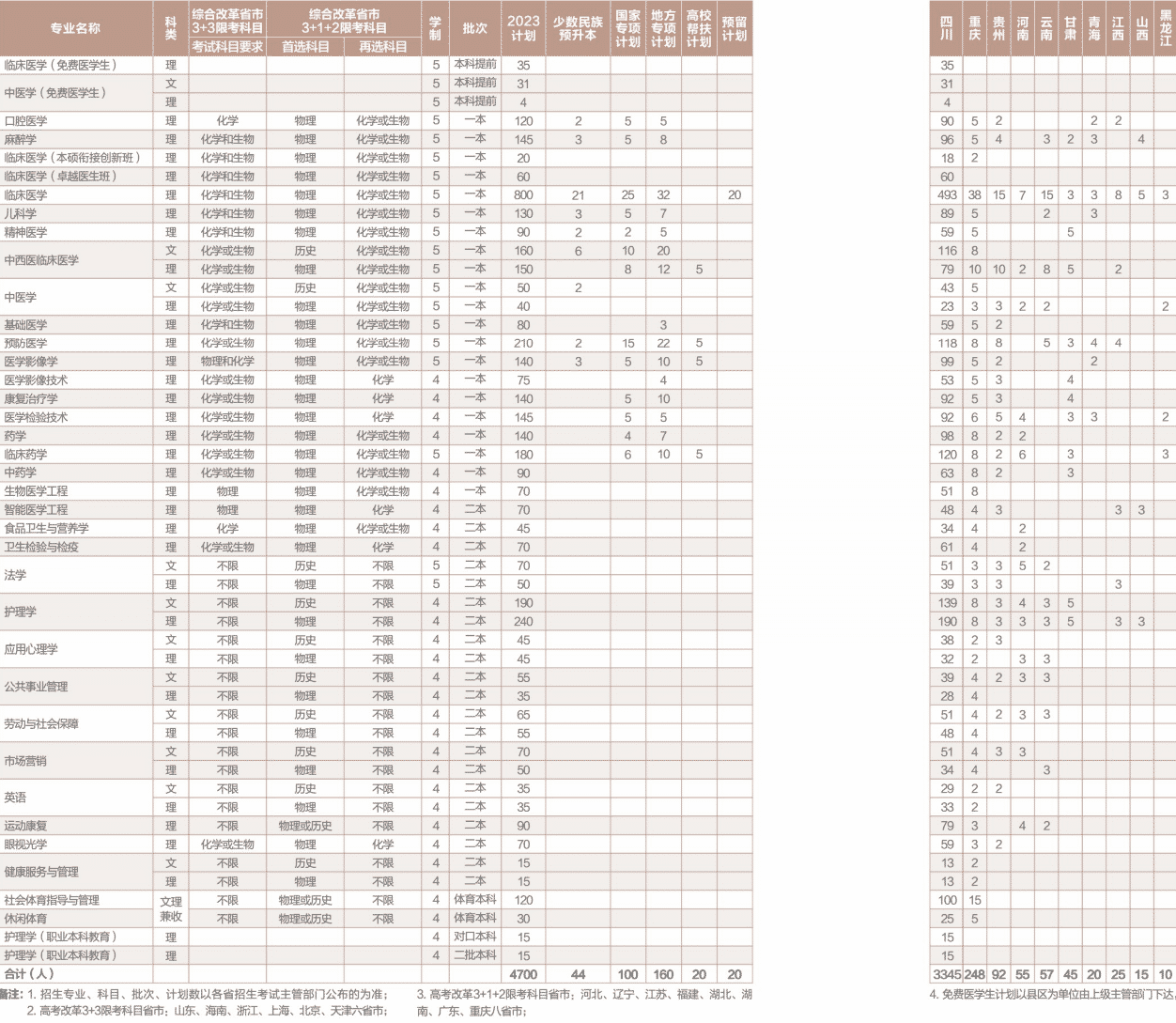 2023年西南医科大学各省招生计划及招生人数 都招什么专业