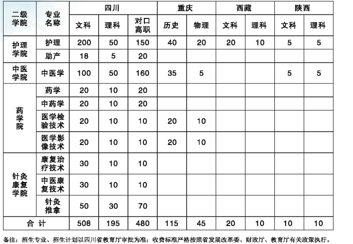 2023年达州中医药职业学院各省招生计划及招生人数 都招什么专业