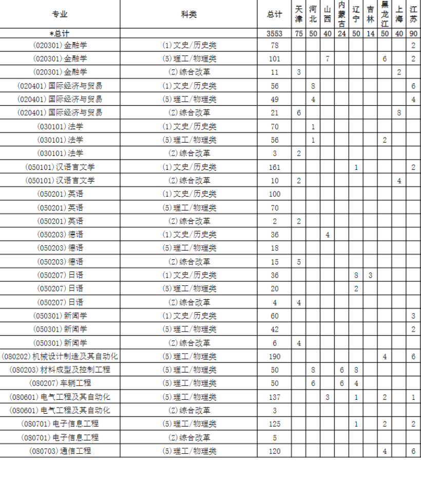 2023年南昌大学科学技术学院各省招生计划及招生人数 都招什么专业