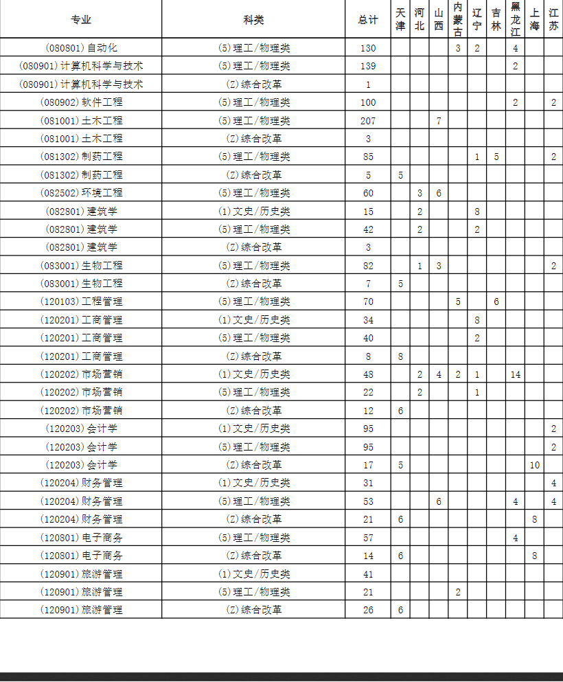 2023年南昌大学科学技术学院各省招生计划及招生人数 都招什么专业