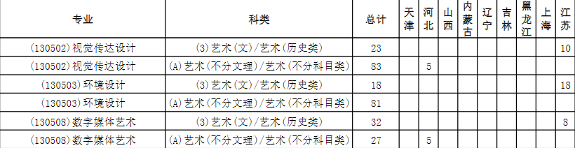 2023年南昌大学科学技术学院各省招生计划及招生人数 都招什么专业