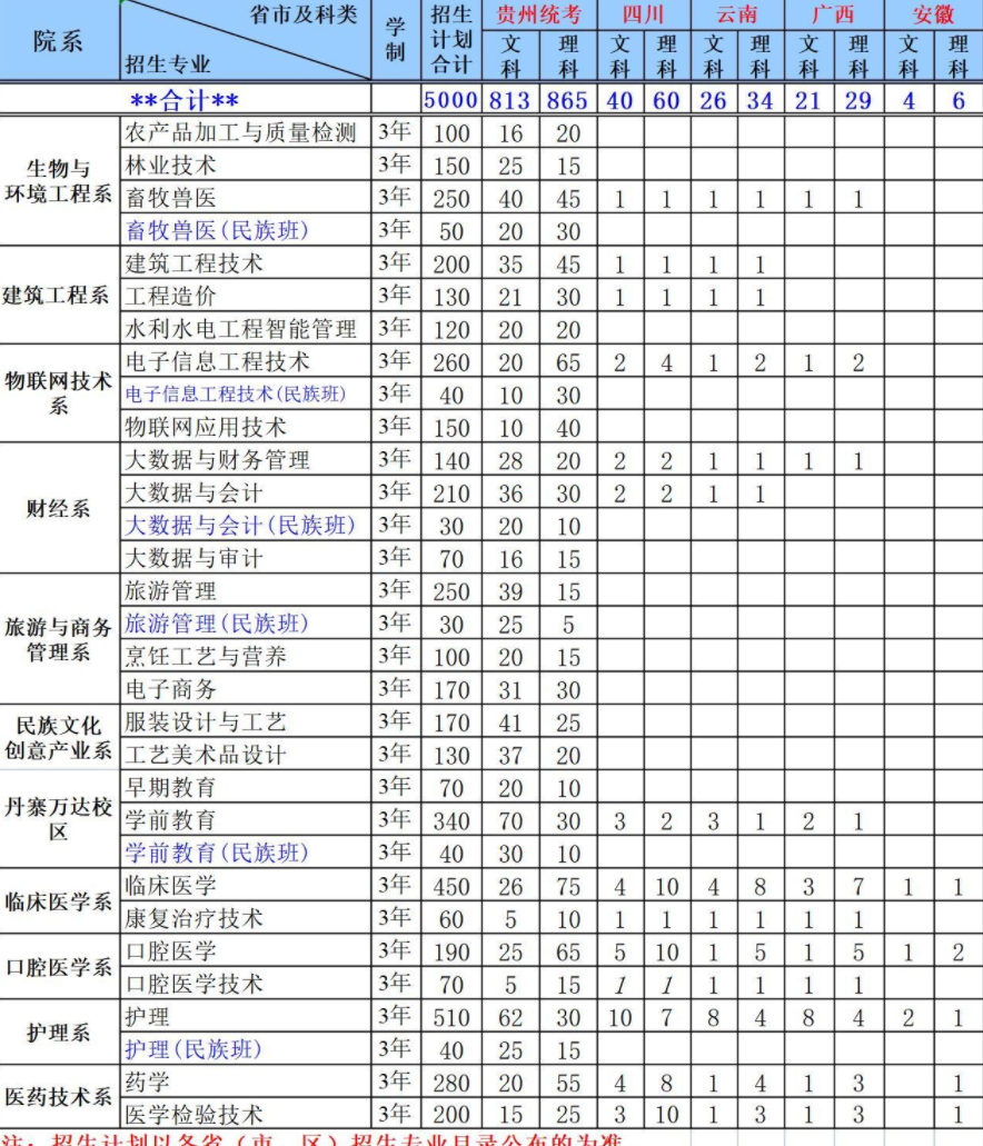 2023年黔东南民族职业技术学院各省招生计划及招生人数 都招什么专业