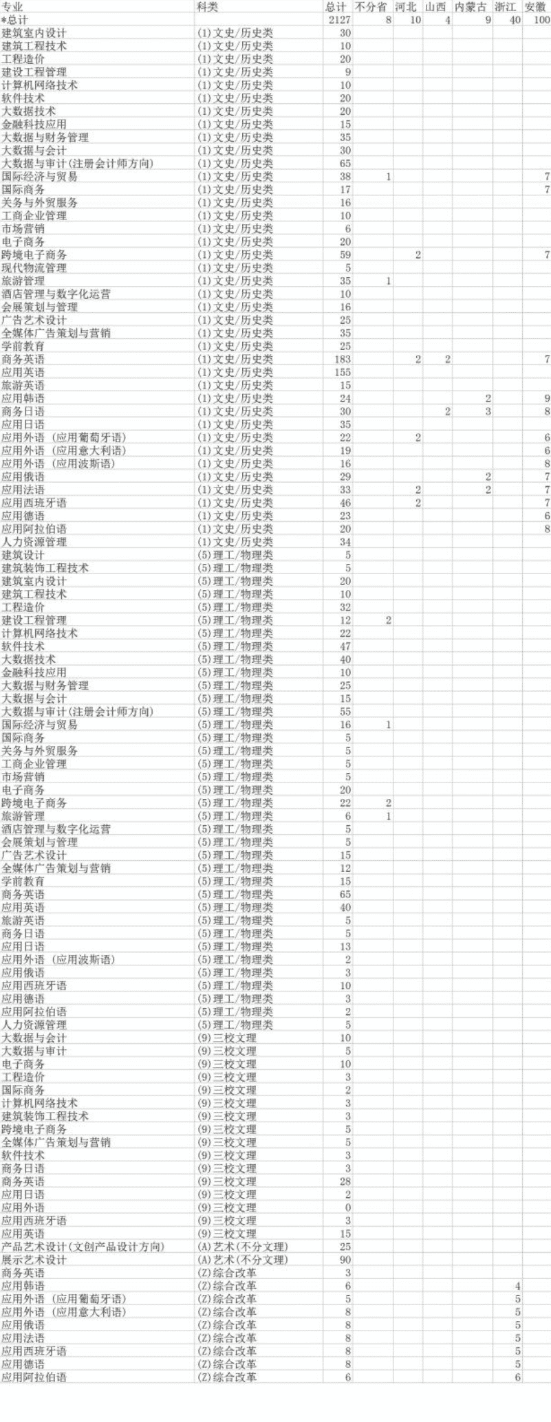 2023年江西外语外贸职业学院各省招生计划及招生人数 都招什么专业