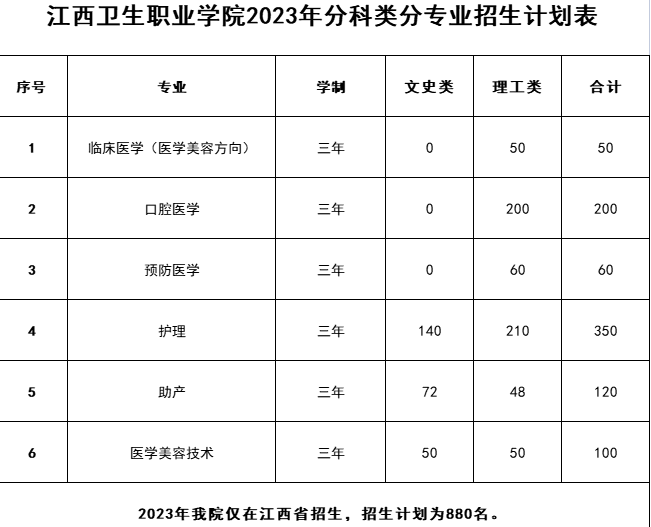 2023年江西卫生职业学院各省招生计划及招生人数 都招什么专业