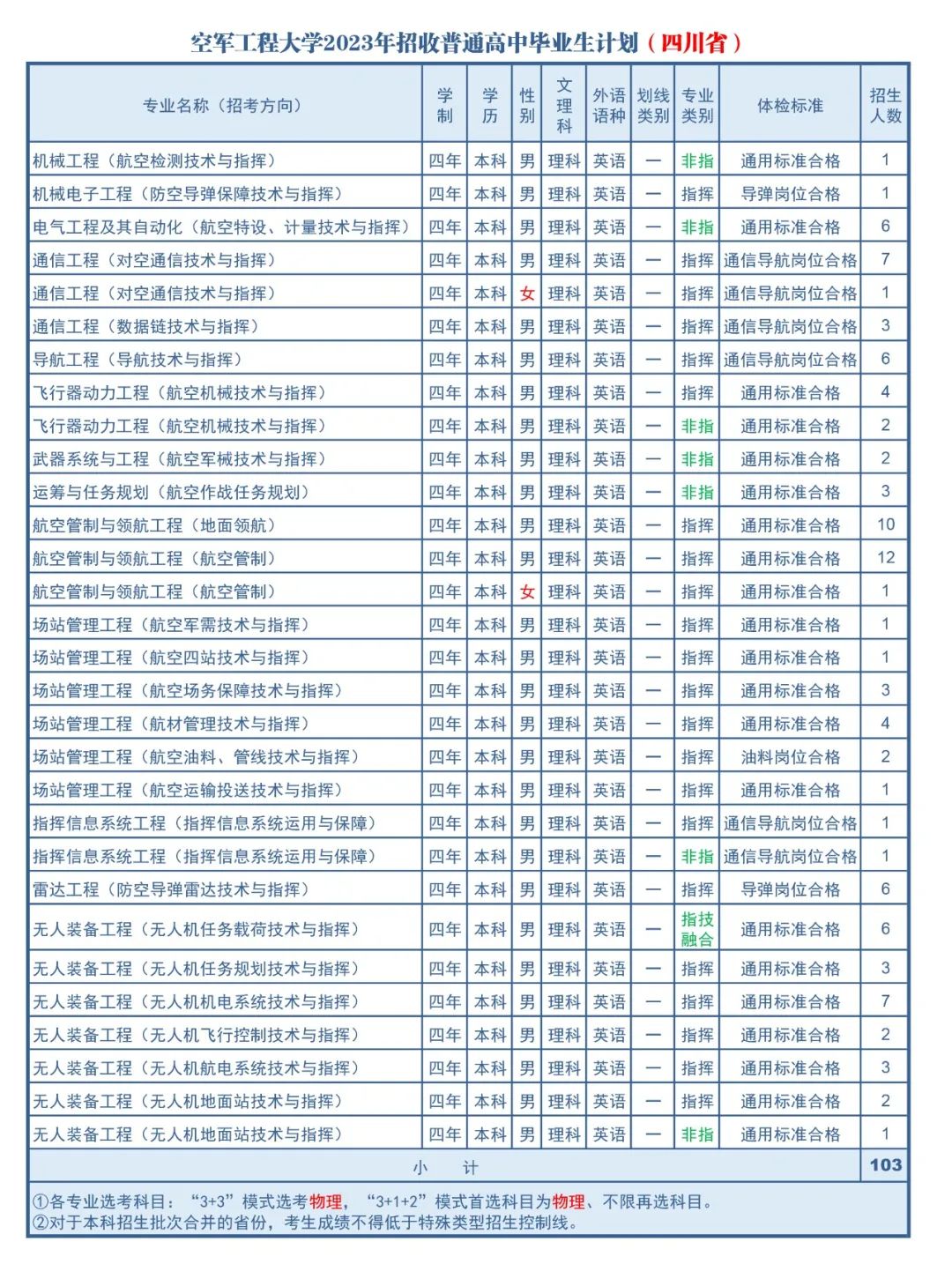 2023年空军工程大学在各省招生计划 招生专业及人数