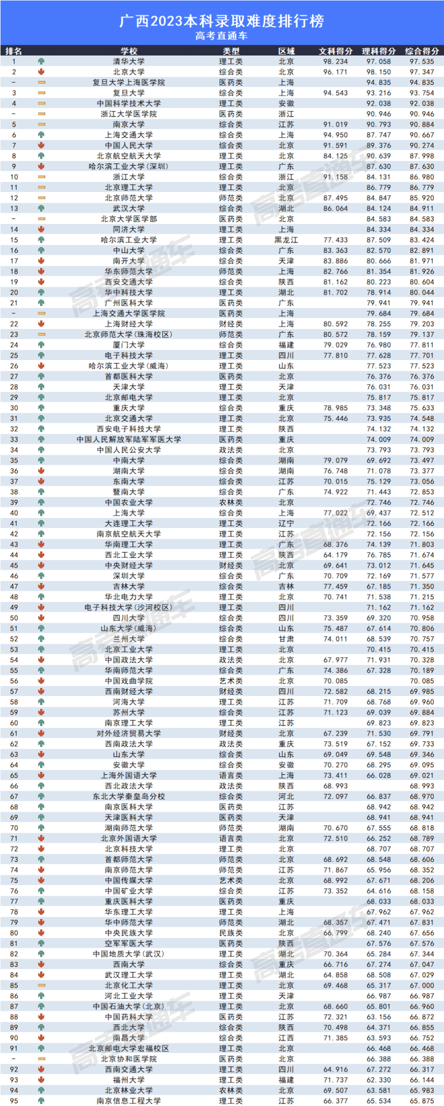 2023全国各高校在广西录取难度排名最新 录取分数多少