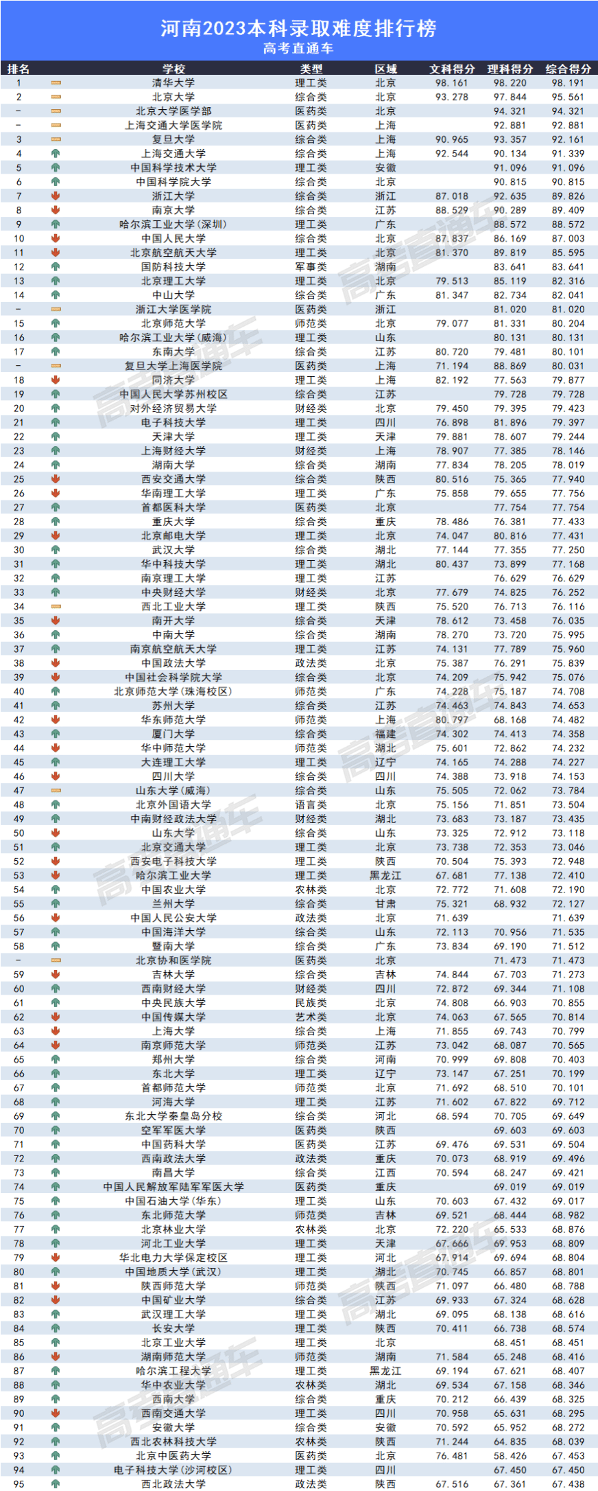 2023全国各高校在河南录取难度排名最新 录取分数多少