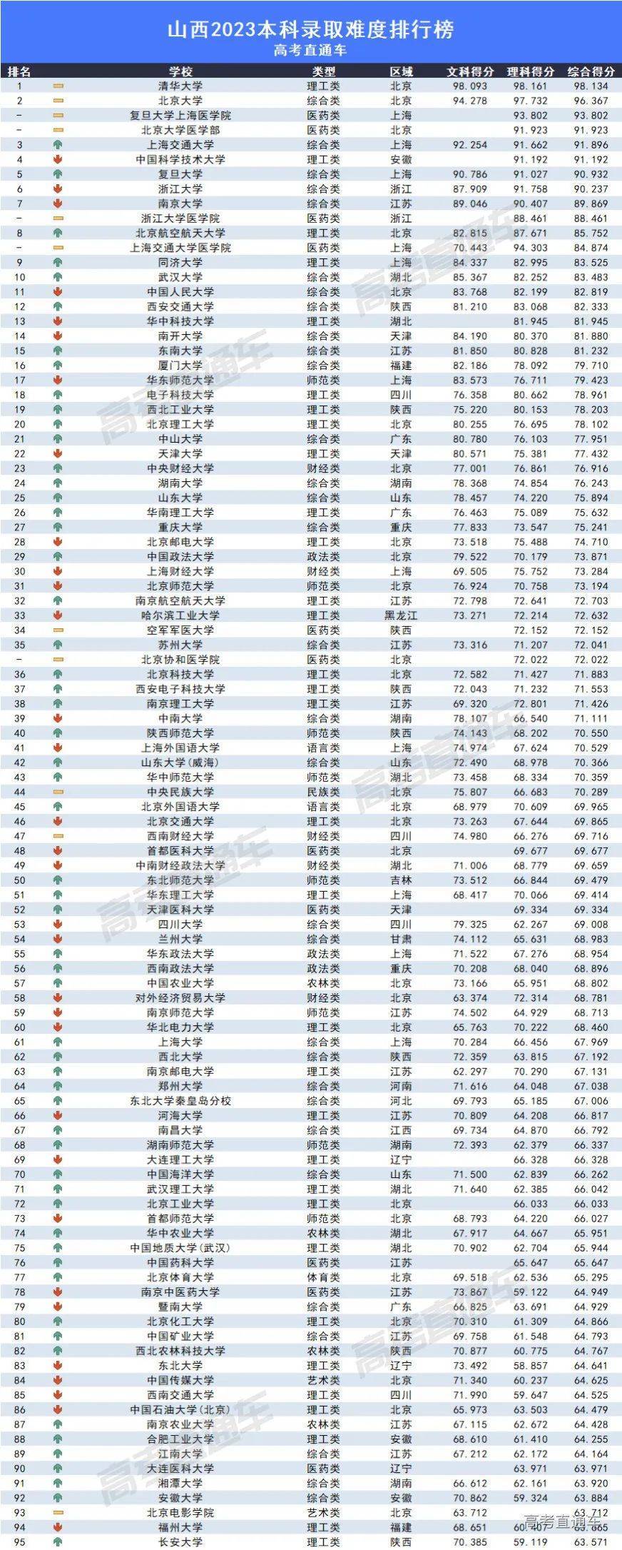 2023全国各高校在山西录取难度排名最新 录取分数多少