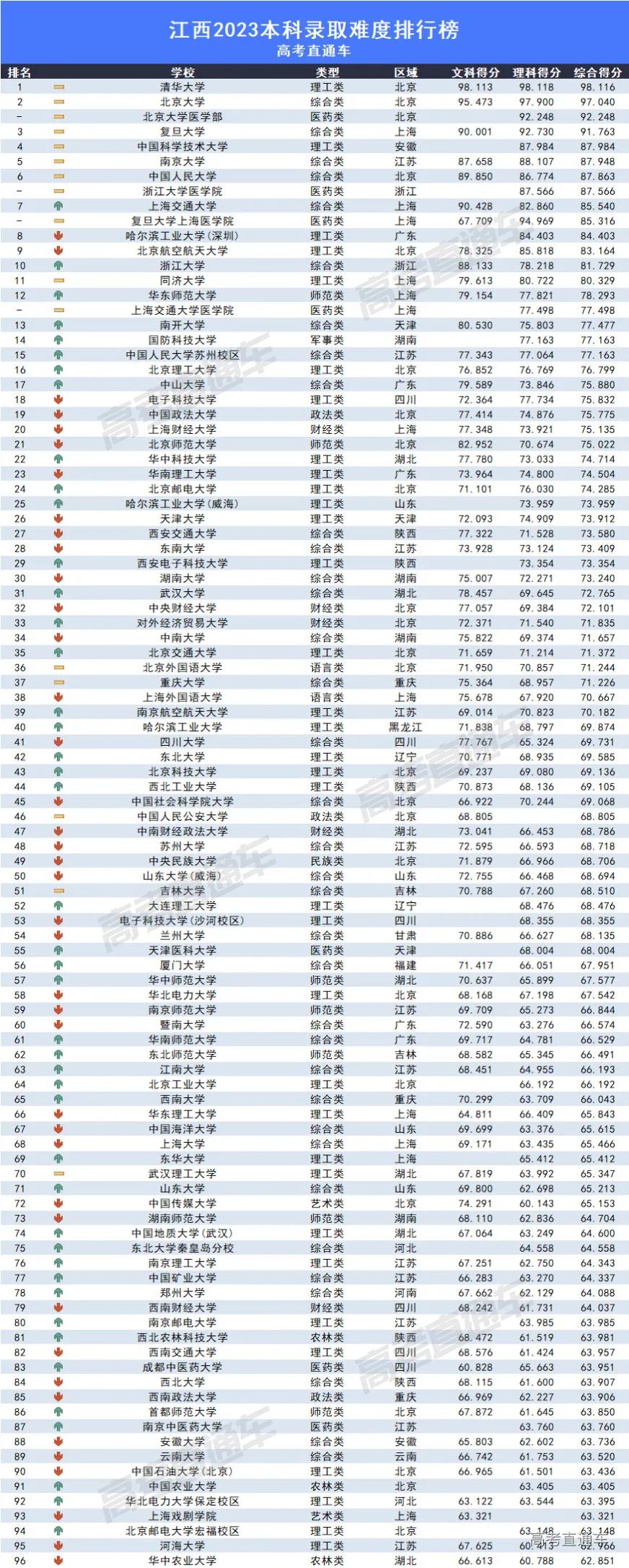 2023全国各高校在江西录取难度排名最新 录取分数多少