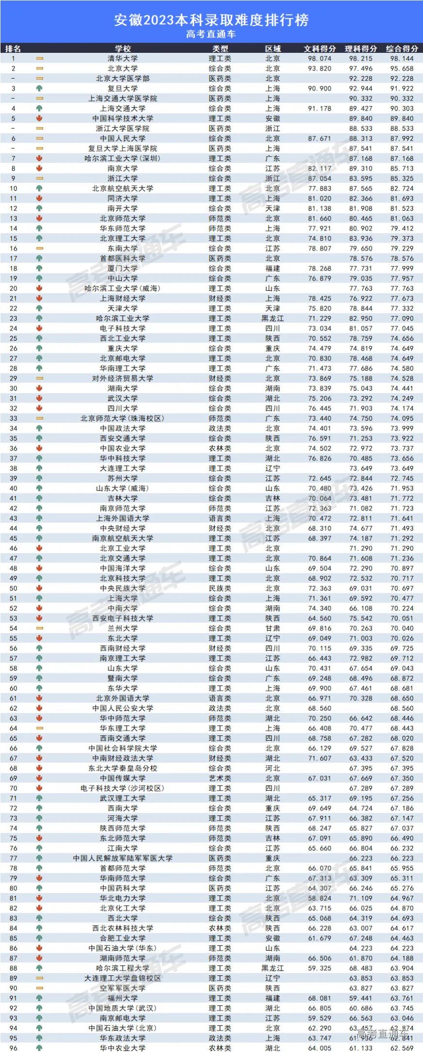 2023全国各高校在安徽录取难度排名最新 录取分数多少