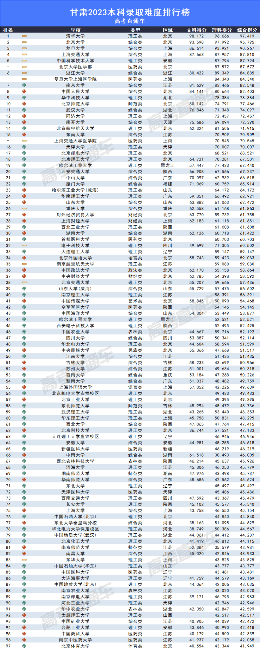 2023全国各高校在甘肃录取难度排名最新 录取分数多少