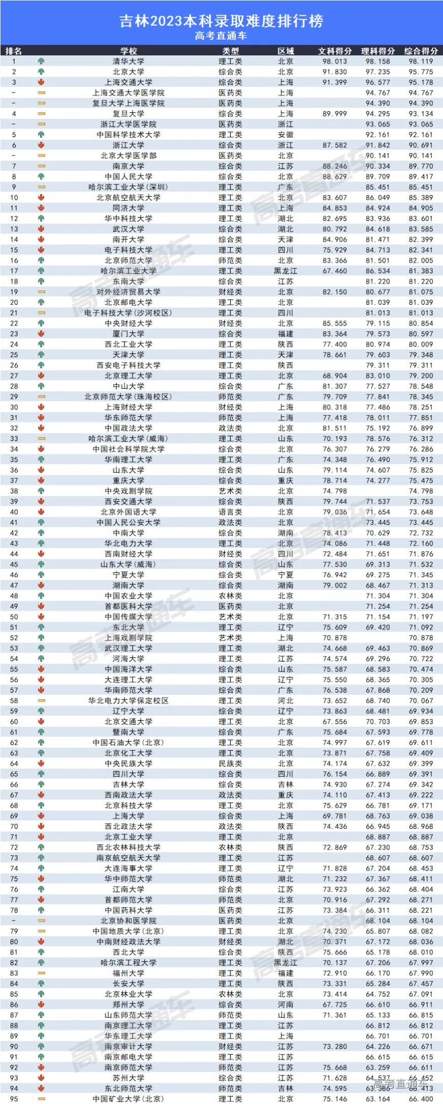 2023全国各高校在吉林录取难度排名最新 录取分数多少