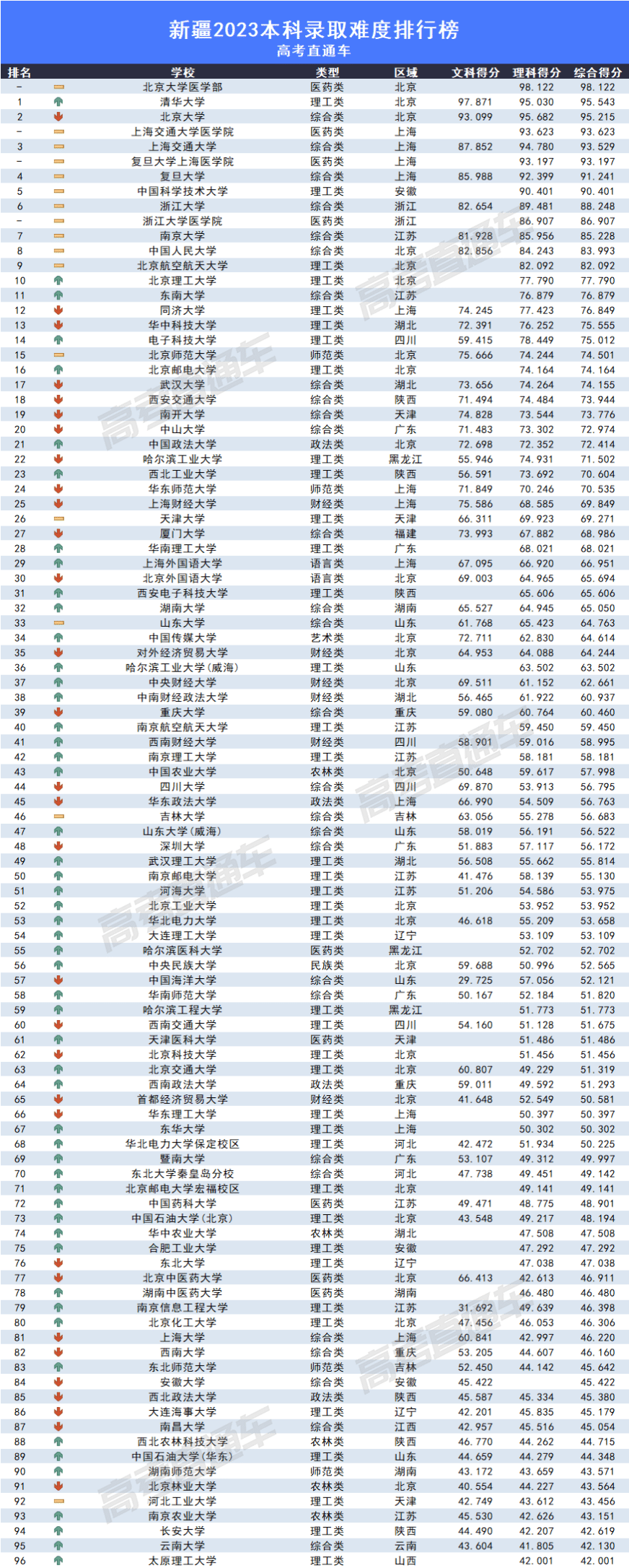 2023全国各高校在新疆录取难度排名最新 录取分数多少