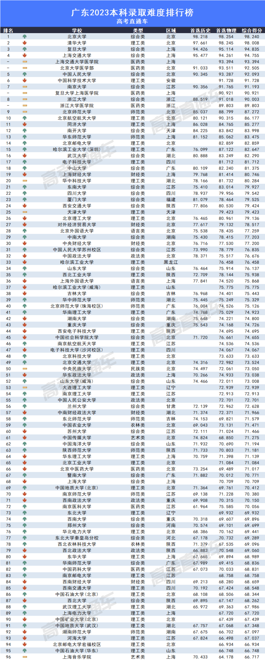 2023全国各高校在广东录取难度排名最新 录取分数多少