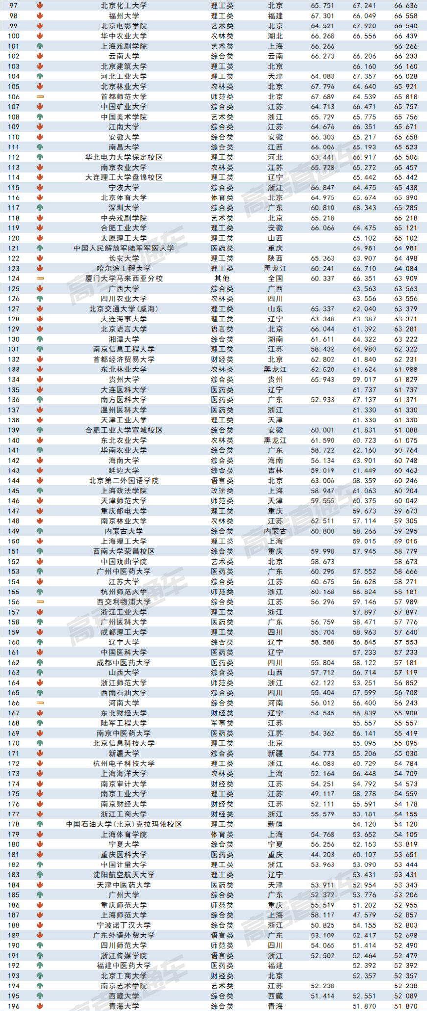 2023全国各高校在广东录取难度排名最新 录取分数多少