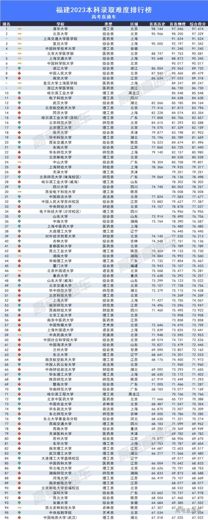 2023全国各高校在福建录取难度排名最新 录取分数多少