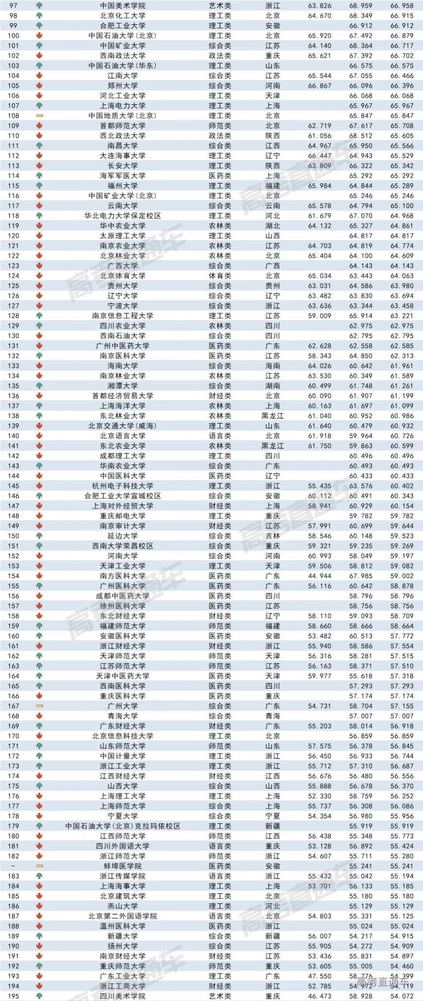 2023全国各高校在福建录取难度排名最新 录取分数多少