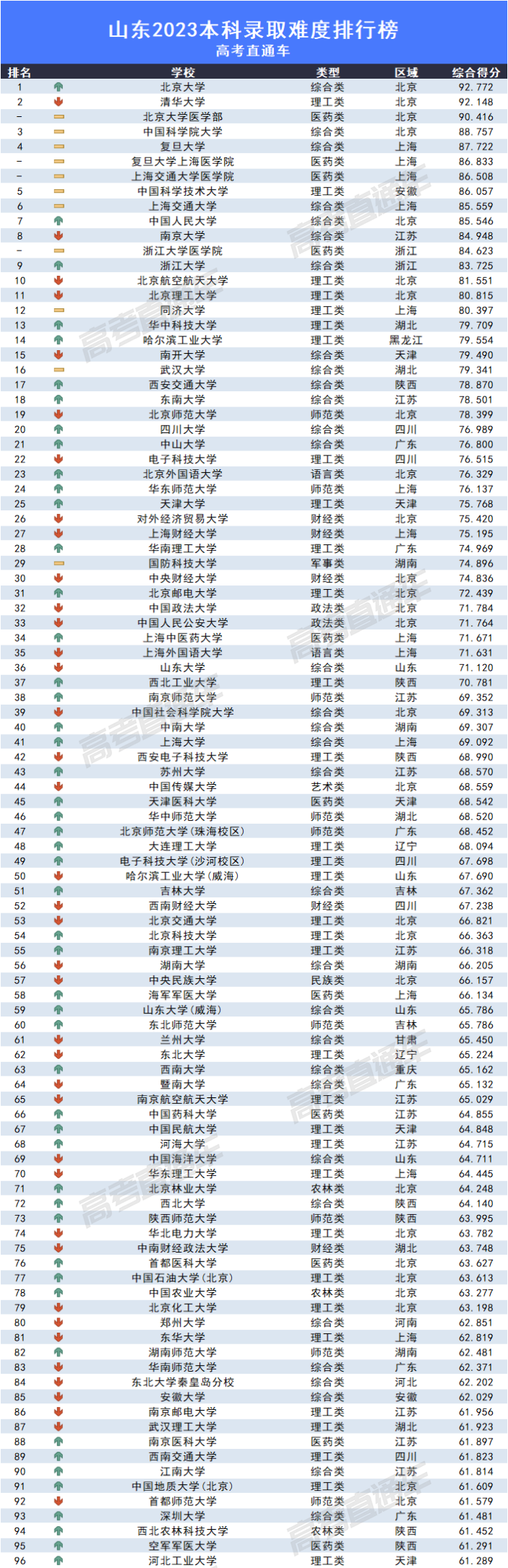 2023全国各高校在山东录取难度排名最新 录取分数多少