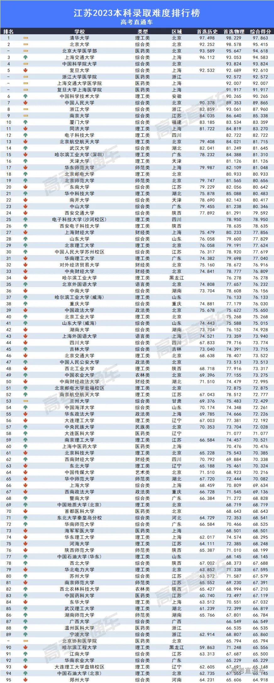 2023全国各高校在江苏录取难度排名最新 录取分数多少