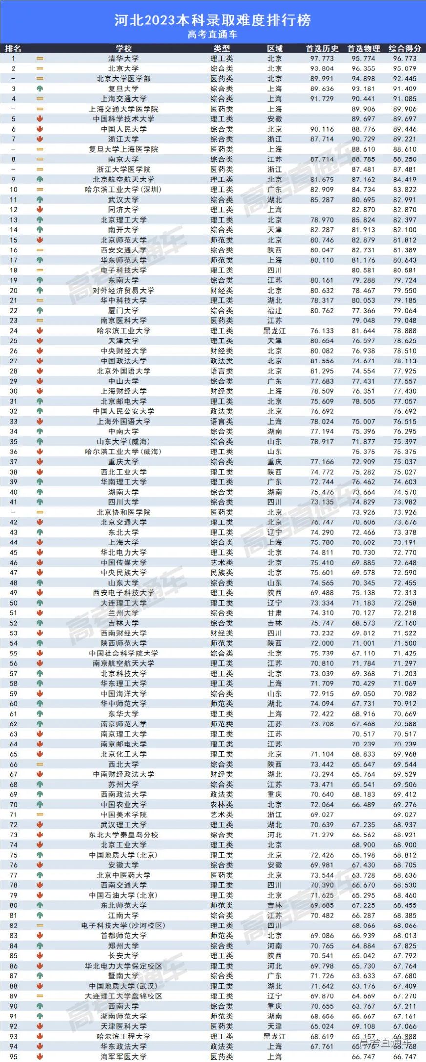 2023全国各高校在河北录取难度排名最新 录取分数多少