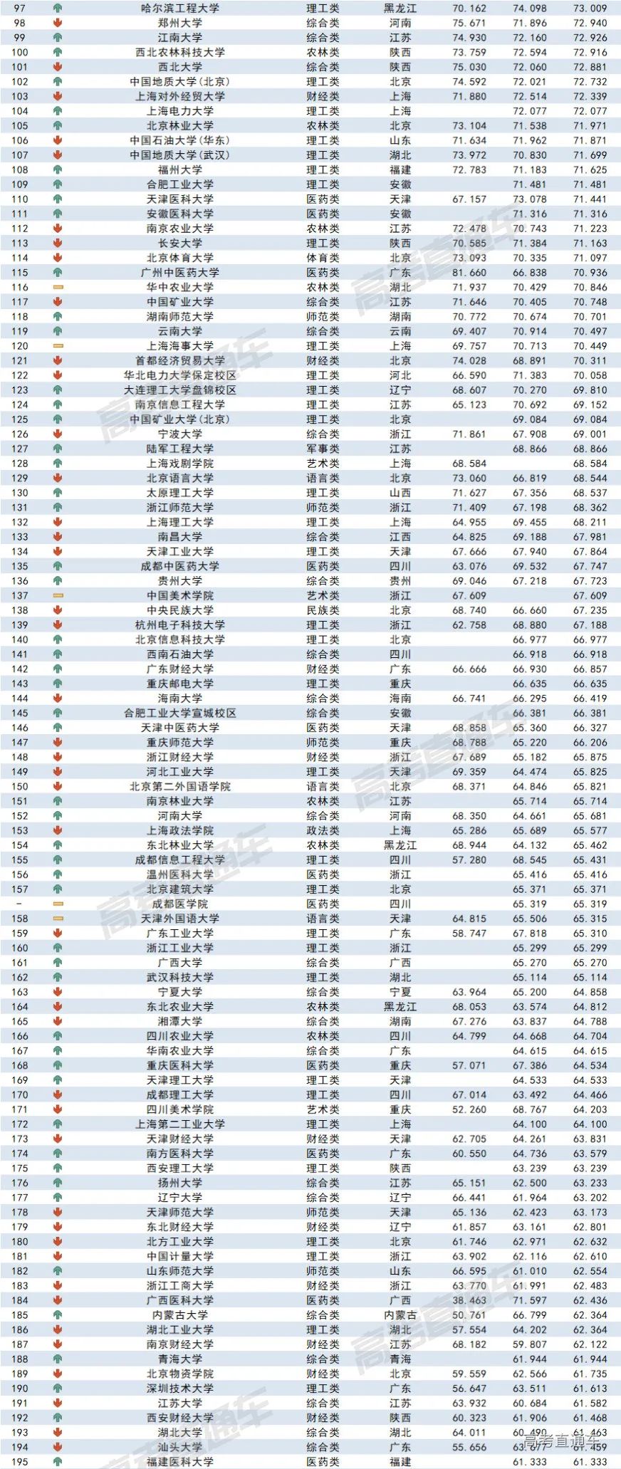 2023全国各高校在辽宁录取难度排名最新 录取分数多少