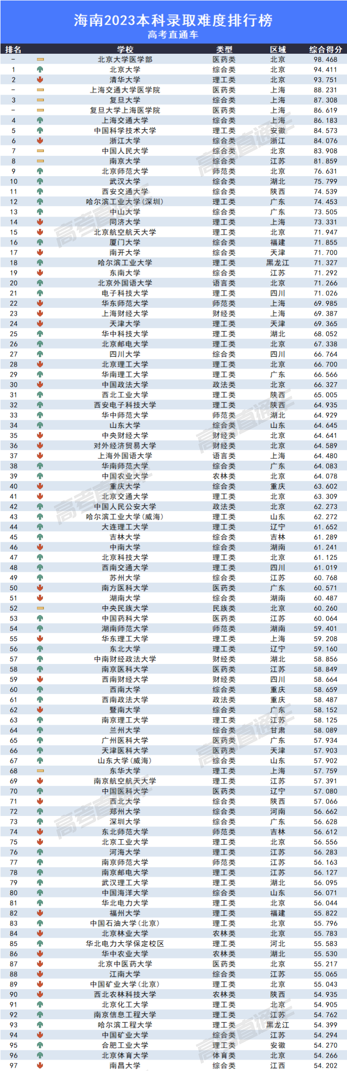 2023全国各高校在海南录取难度排名最新 录取分数多少