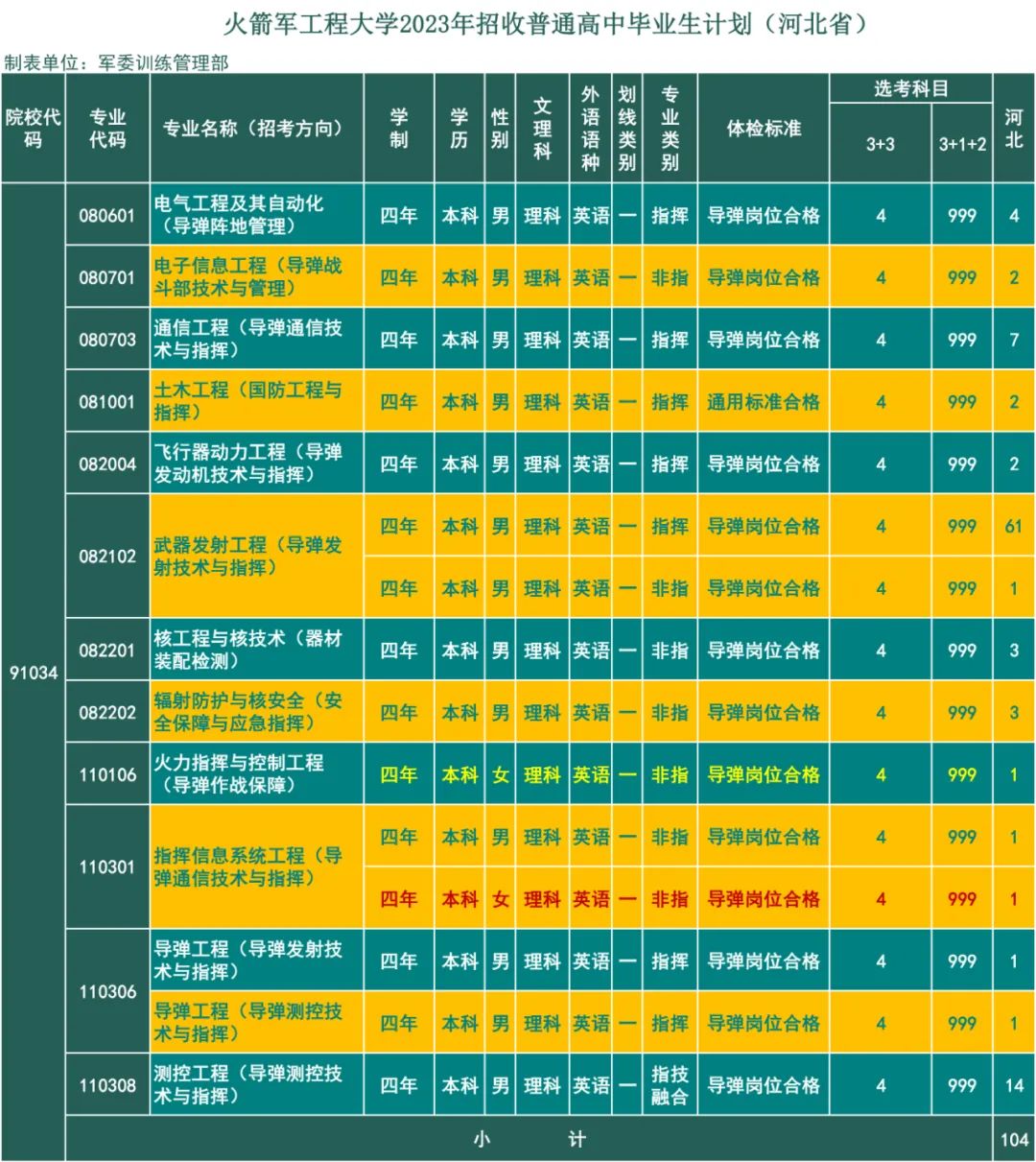 2023年火箭军工程大学在河北招生计划 招生专业及人数