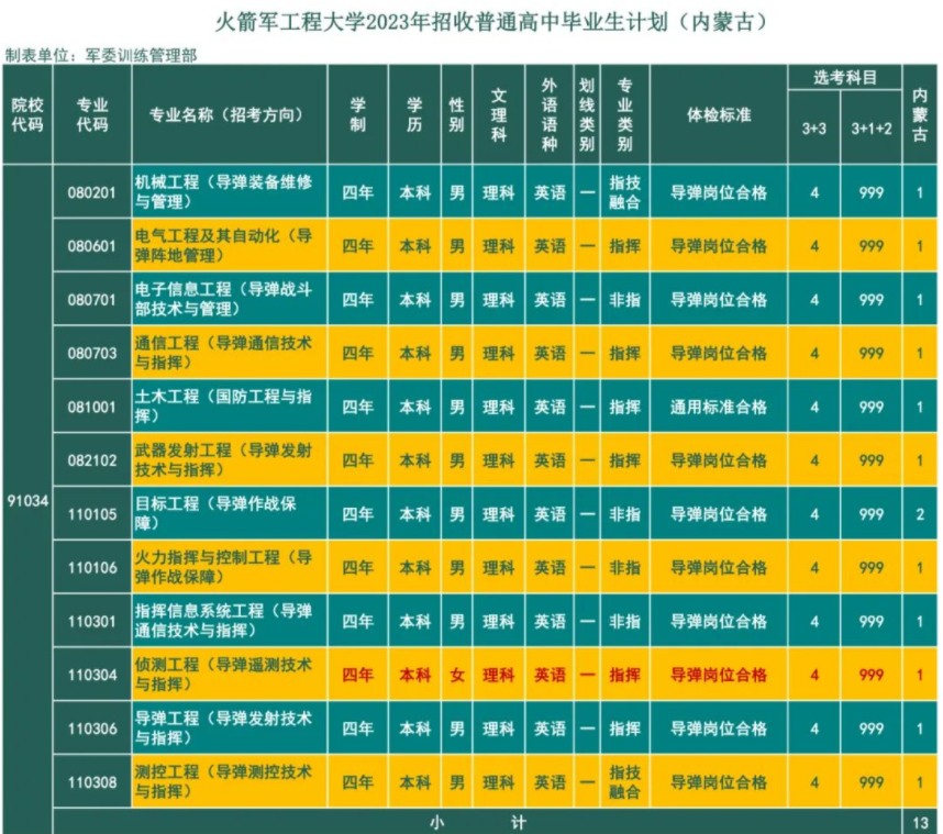 2023年火箭军工程大学在内蒙古招生计划 招生专业及人数