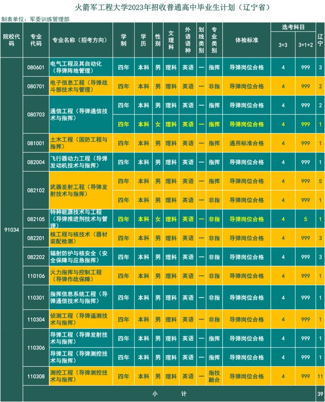 2023年火箭军工程大学在辽宁招生计划 招生专业及人数