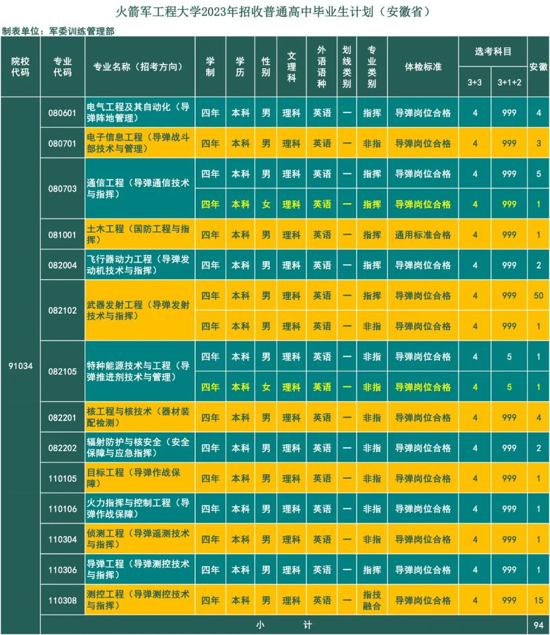 2023年火箭军工程大学在安徽招生计划 招生专业及人数