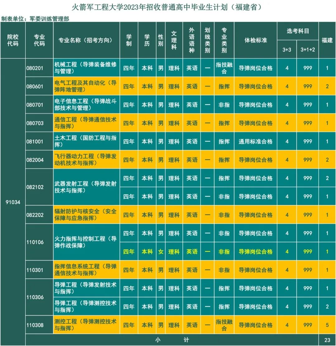 2023年火箭军工程大学在福建招生计划 招生专业及人数