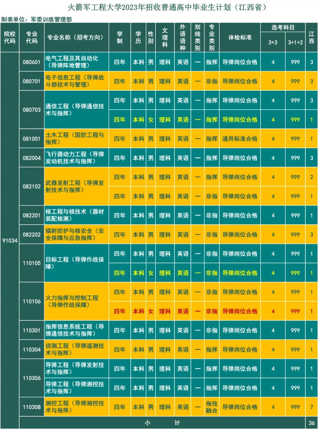 2023年火箭军工程大学在江西招生计划 招生专业及人数