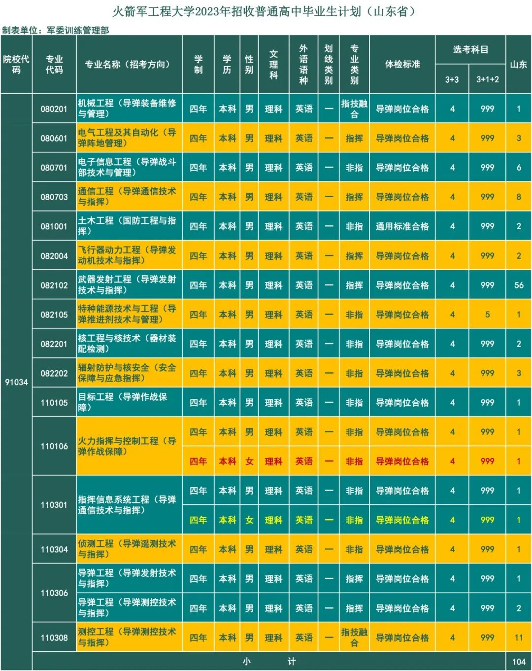 2023年火箭军工程大学在山东招生计划 招生专业及人数