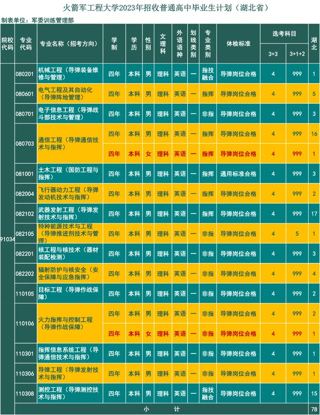 2023年火箭军工程大学在湖北招生计划 招生专业及人数