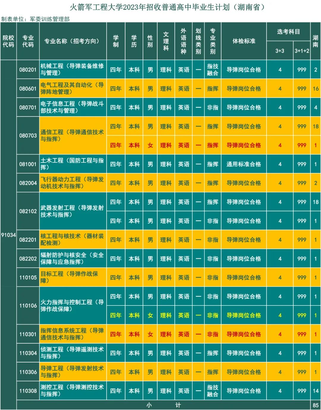 2023年火箭军工程大学在湖南招生计划 招生专业及人数