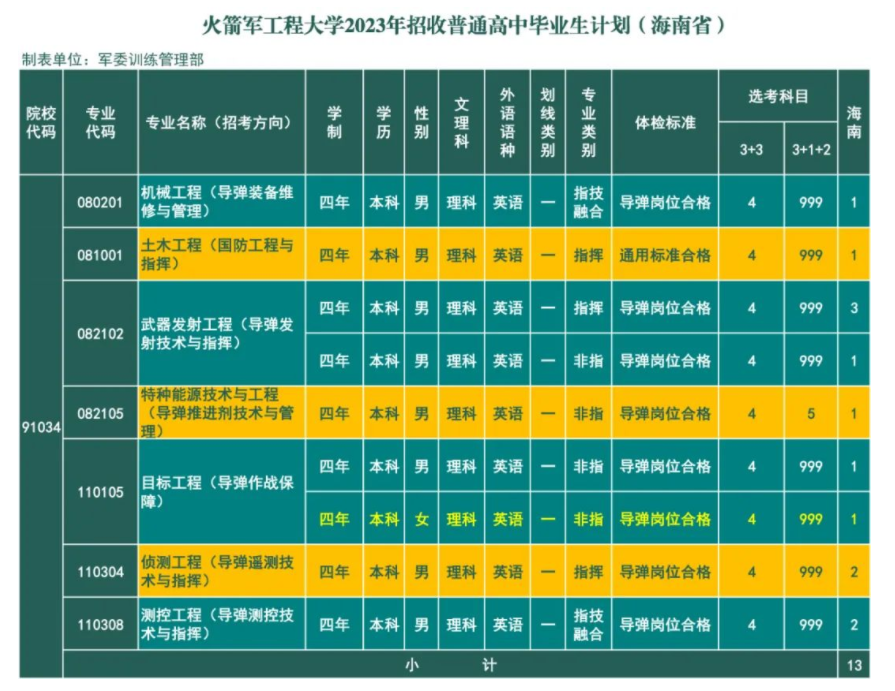 2023年火箭军工程大学在海南招生计划 招生专业及人数