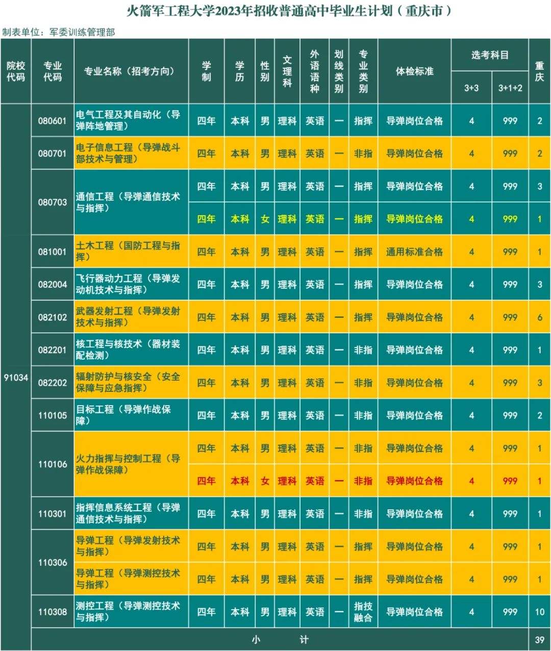 2023年火箭军工程大学在重庆招生计划 招生专业及人数