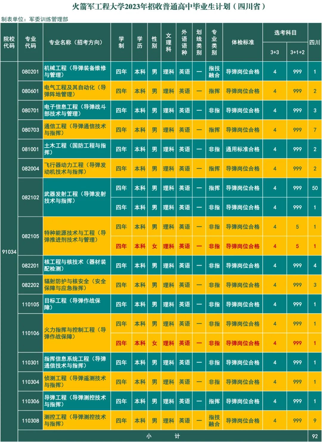 2023年火箭军工程大学在四川招生计划 招生专业及人数