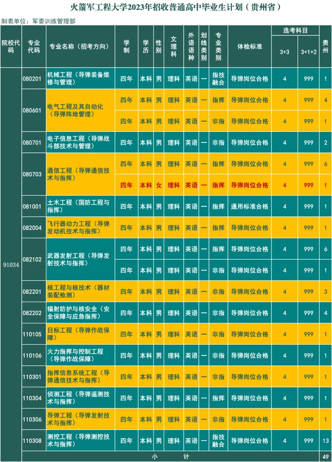 2023年火箭军工程大学在贵州招生计划 招生专业及人数