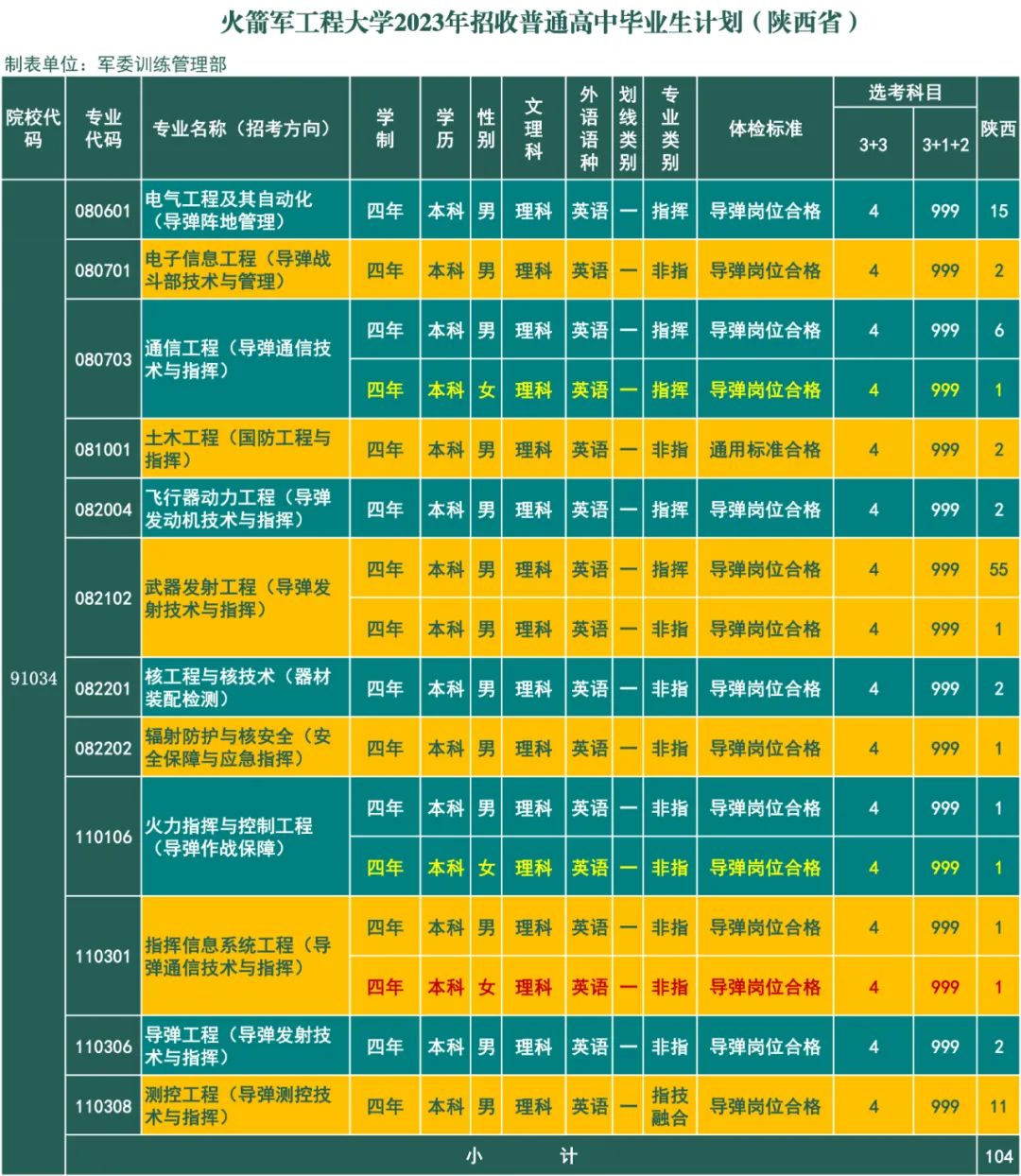 2023年火箭军工程大学在陕西招生计划 招生专业及人数