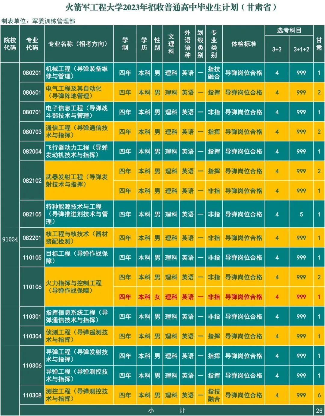 2023年火箭军工程大学在甘肃招生计划 招生专业及人数