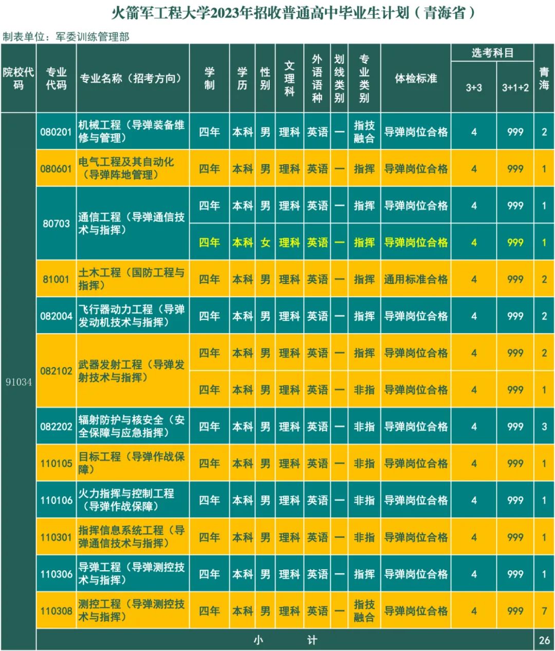 2023年火箭军工程大学在青海招生计划 招生专业及人数